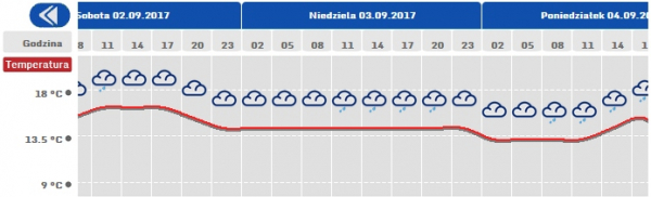 Prognoza pogody na niedzielę