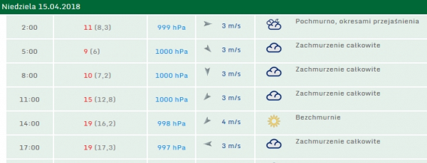 Czeka nas ciepły weekend [Prognoza Meteo]